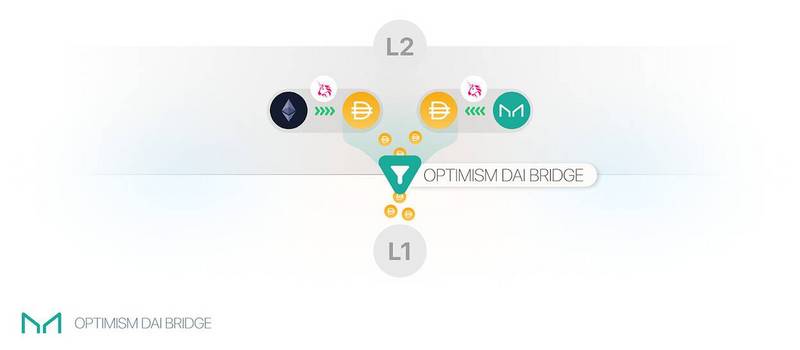 解决Optimism L2难题,Maker协议将推出快速提款服务