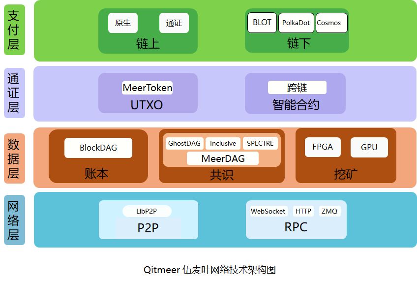 去中心化