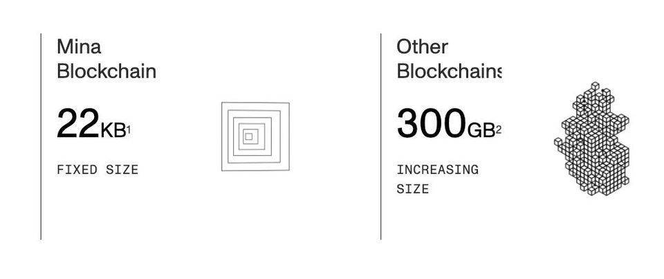 币世界-解析轻量级区块链协议&nbsp;Mina&nbsp;特性、运作机制与&nbsp;Coinlist&nbsp;参与教程