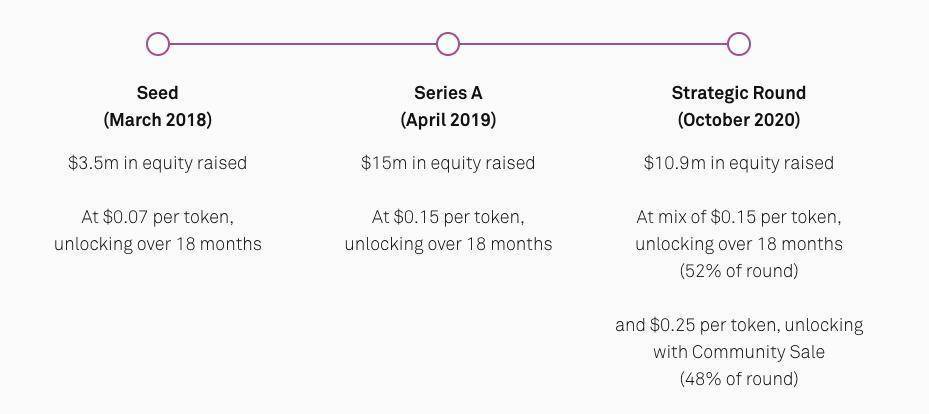 币世界-解析轻量级区块链协议&nbsp;Mina&nbsp;特性、运作机制与&nbsp;Coinlist&nbsp;参与教程