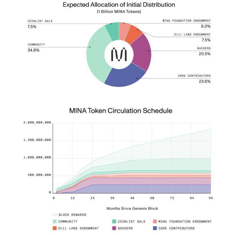 币世界-解析轻量级区块链协议&nbsp;Mina&nbsp;特性、运作机制与&nbsp;Coinlist&nbsp;参与教程