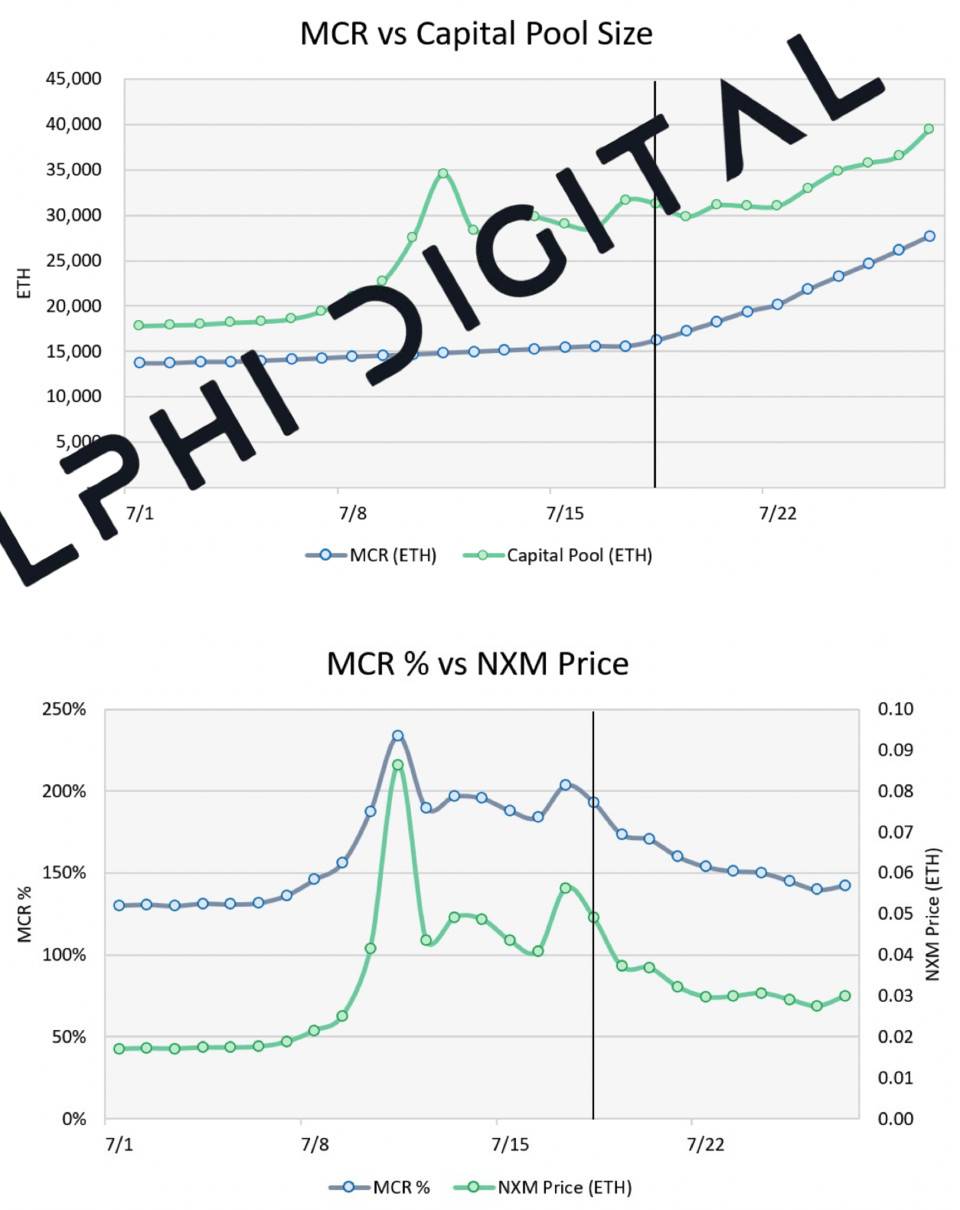 Delphi Digital:深度分析 DeFi 保险头号玩家 Nexus Mutual