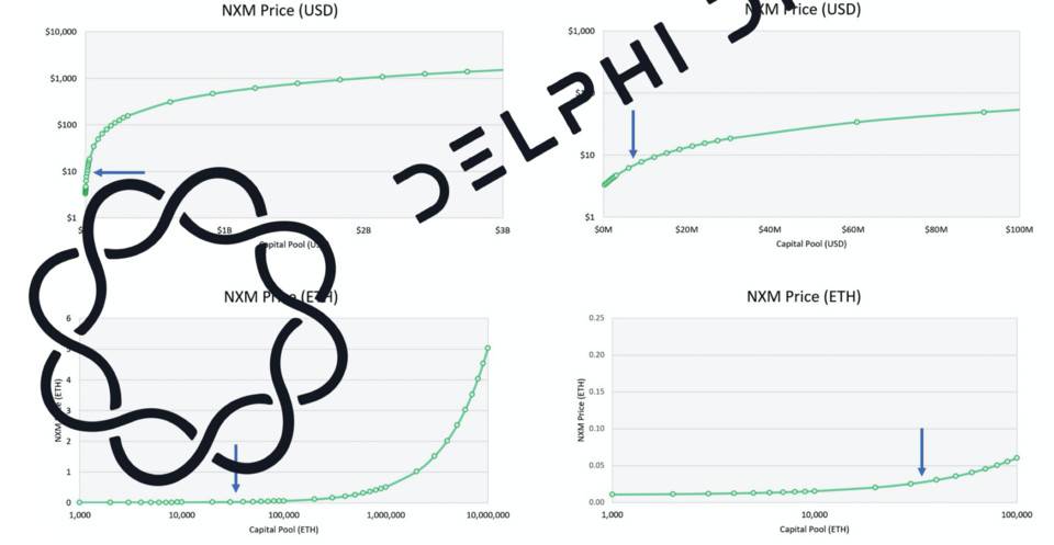 Delphi Digital:深度分析 DeFi 保险头号玩家 Nexus Mutual