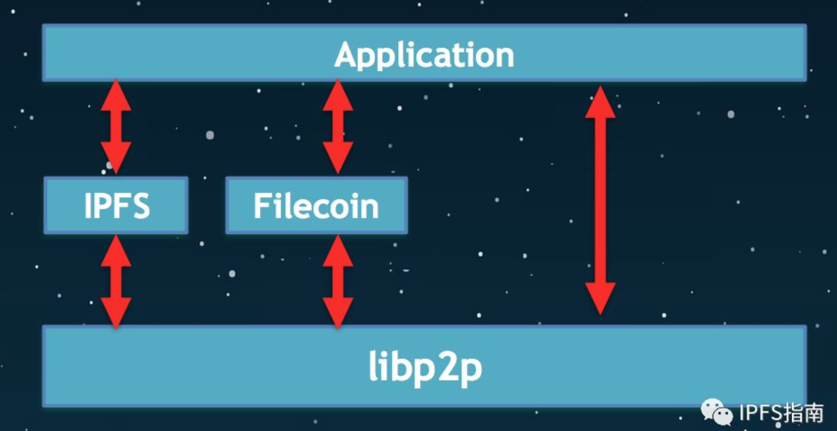 IPFS&nbsp;vs&nbsp;Filecoin:&nbsp;开发者该如何选择？有什么不一样呢