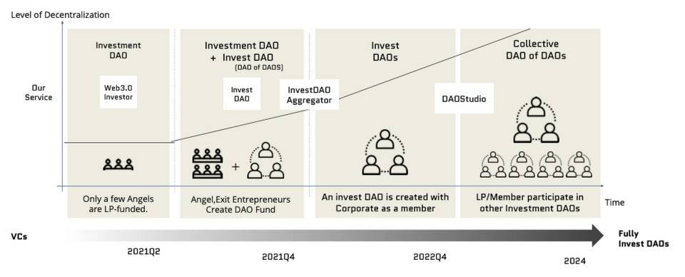 我们能把它&nbsp;DAO&nbsp;了：去中心化自治组织的潮流如何改变风险投资领域？