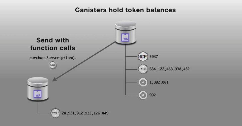 从以太坊姐妹链到互联网计算机,全景式解析 DFINITY 进展及生态