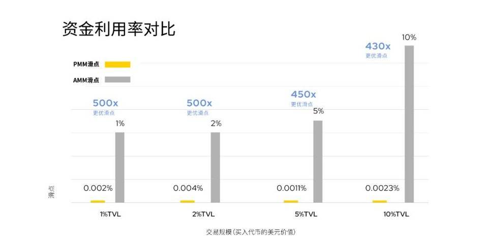 500 倍资金利用率?DODO 联合创始人解析 Layer 2 上 PMM 做市商潜力