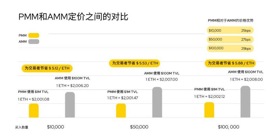 500 倍资金利用率?DODO 联合创始人解析 Layer 2 上 PMM 做市商潜力
