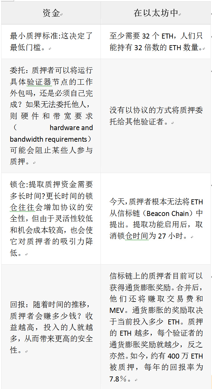 Paradigm研究：去中心化质押池将有助ETH&nbsp;2.0生态良性发展