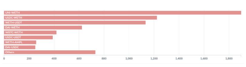 Uniswap&nbsp;V3&nbsp;的「炼金术」：它的兴起对&nbsp;DeFi&nbsp;市场格局有何影响？