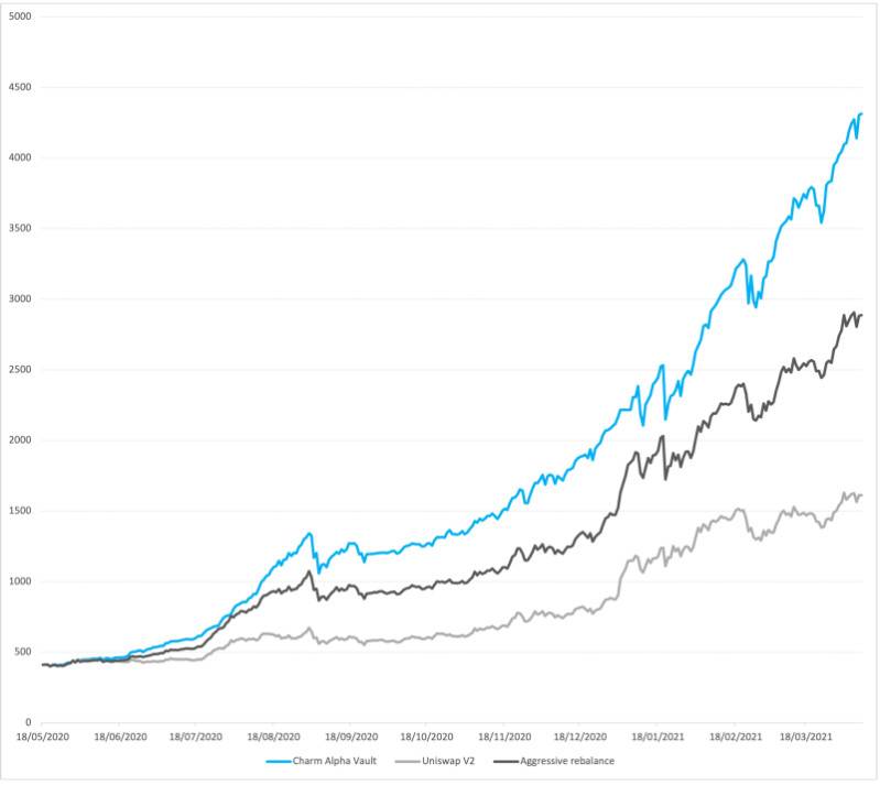 Uniswap&nbsp;V3&nbsp;的「炼金术」：它的兴起对&nbsp;DeFi&nbsp;市场格局有何影响？