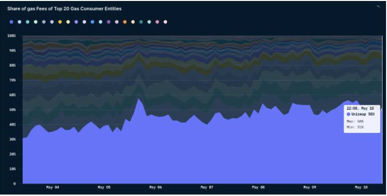 Uniswap&nbsp;V3&nbsp;的「炼金术」：它的兴起对&nbsp;DeFi&nbsp;市场格局有何影响？