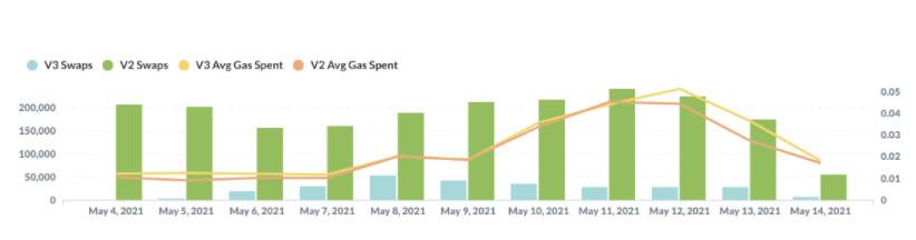 Uniswap&nbsp;V3&nbsp;的「炼金术」：它的兴起对&nbsp;DeFi&nbsp;市场格局有何影响？