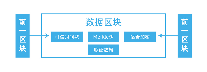 探秘区块链技术在计算机取证过程中的机制与应用
