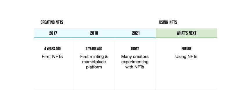 我们正从创造 NFT 转为使用 NFT,这五个领域充满机遇