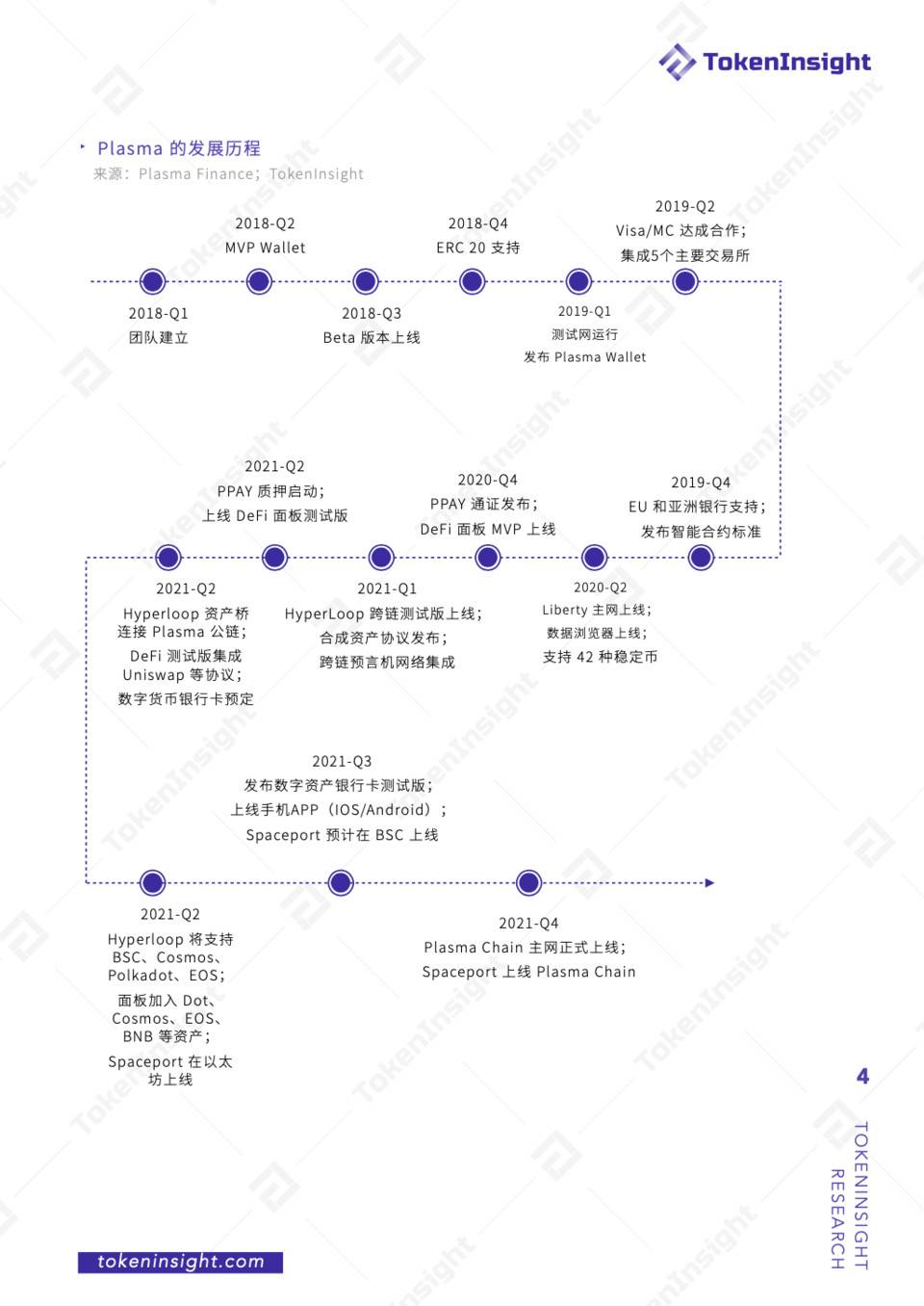 TI 评级报告 - Plasma Finance