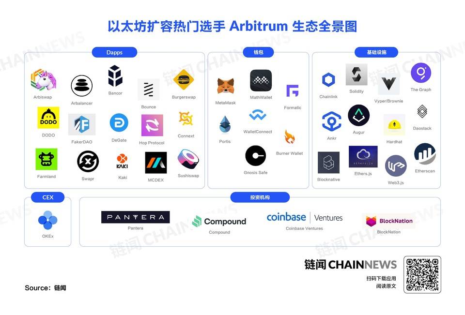一张图读懂&nbsp;L2&nbsp;明星选手&nbsp;Arbitrum&nbsp;生态全景