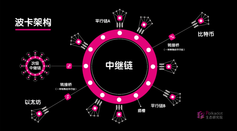 一文读懂波卡内在架构的奥秘