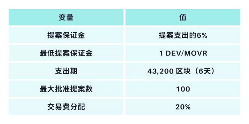 科学管理链上资金|Moonbeam财政库