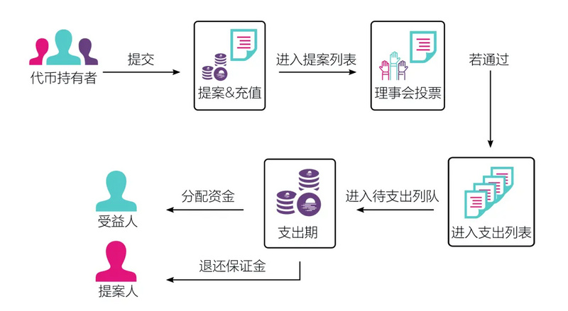 科学管理链上资金|Moonbeam财政库