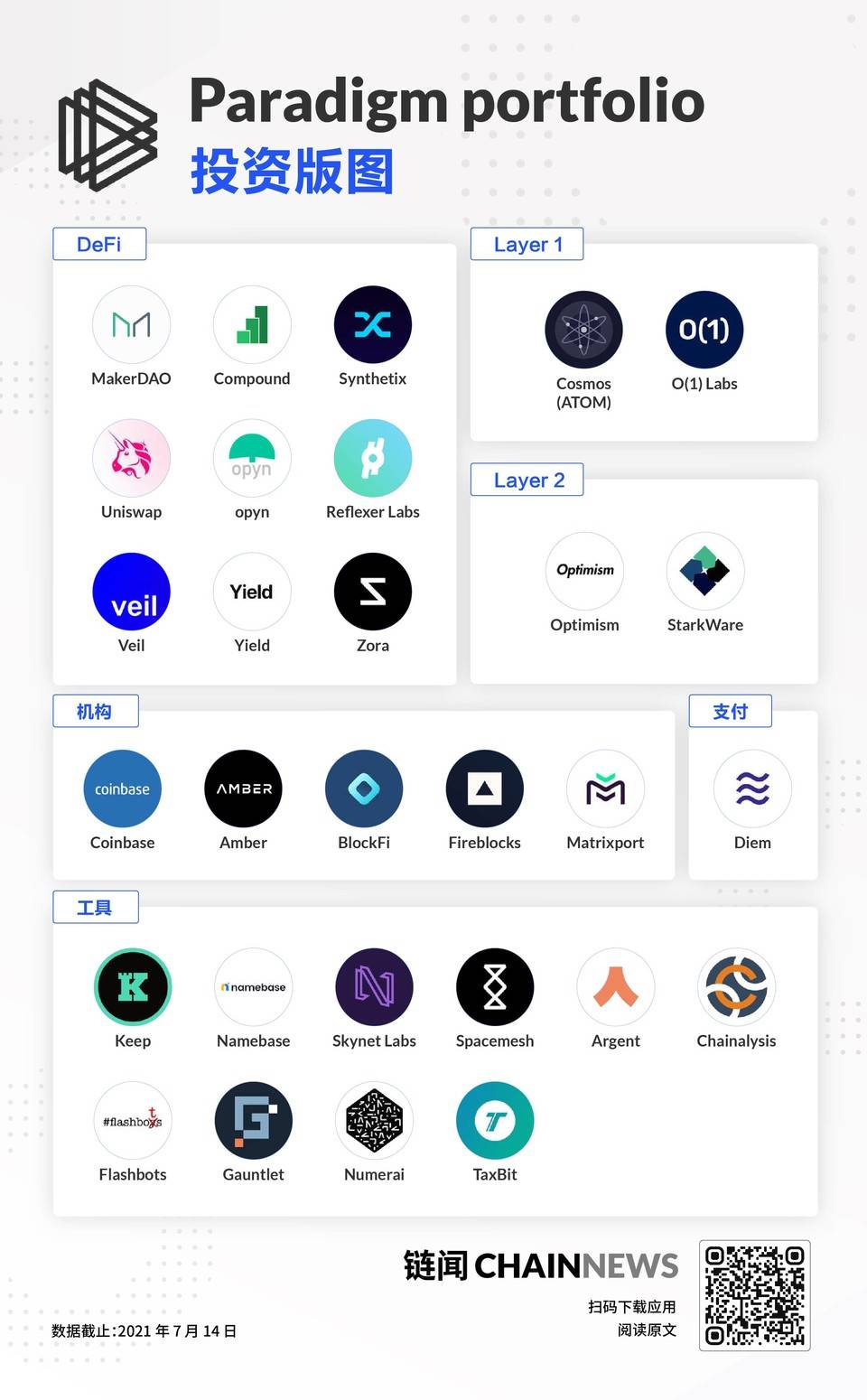 一张图读懂加密投资基金 Paradigm 投资版图