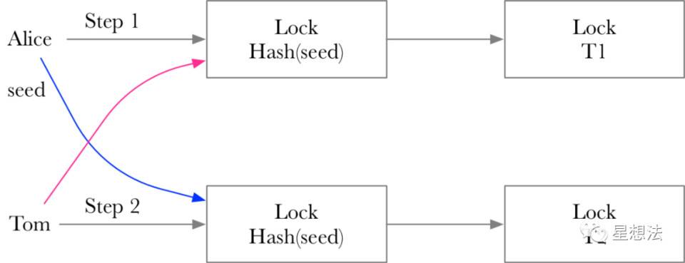 深入浅出三种跨链技术方案：哈希时间锁、共识跨链与中继跨链