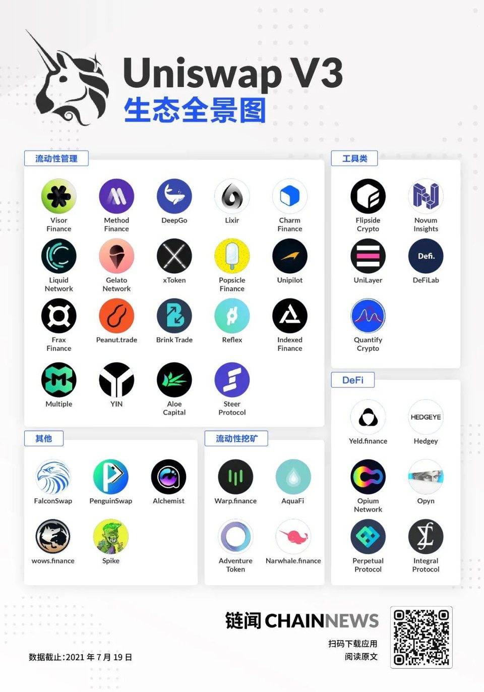 DeFi 龙头的再进化之旅:纵览 Uniswap V3 生态全景