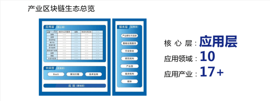 产业区块链