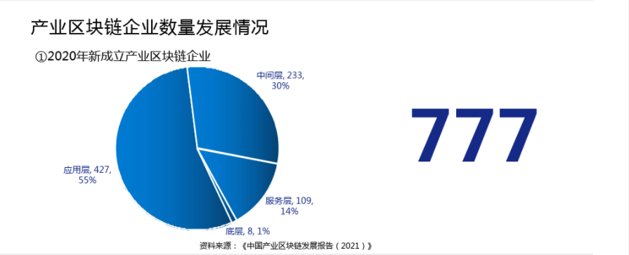 产业区块链