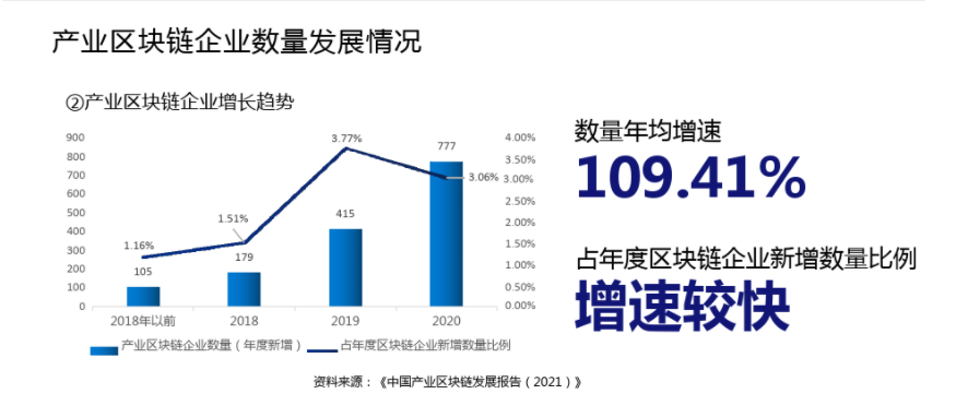 产业区块链