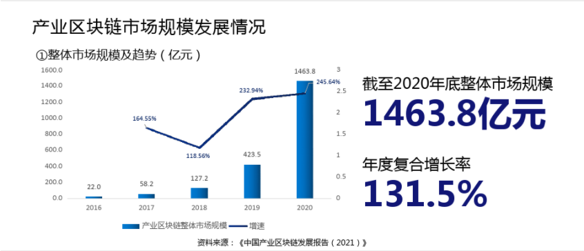 产业区块链