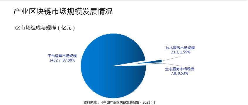 产业区块链