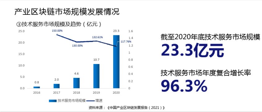 产业区块链