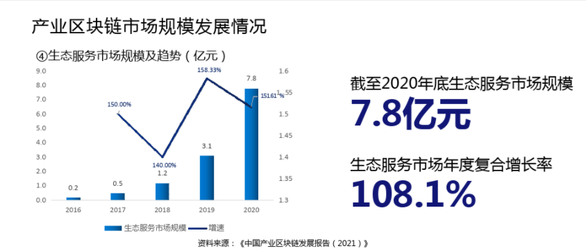 产业区块链