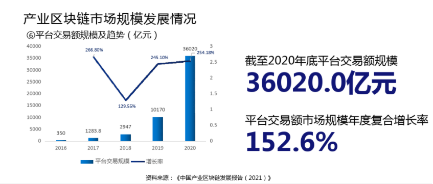 产业区块链