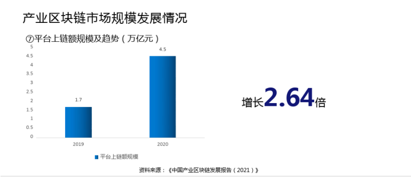 产业区块链