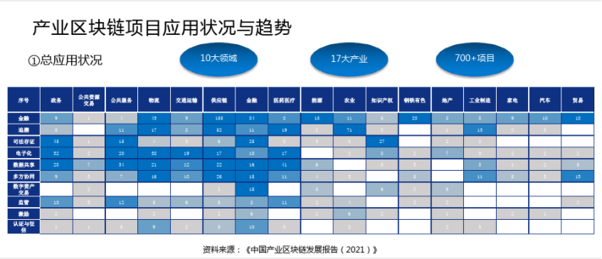 产业区块链
