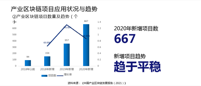 产业区块链