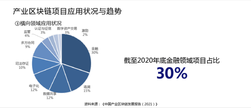 产业区块链