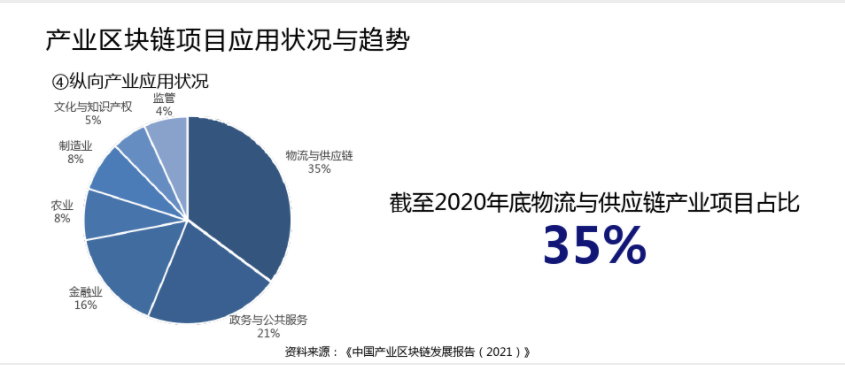 产业区块链