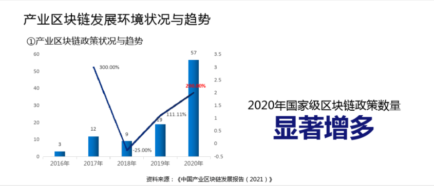 产业区块链