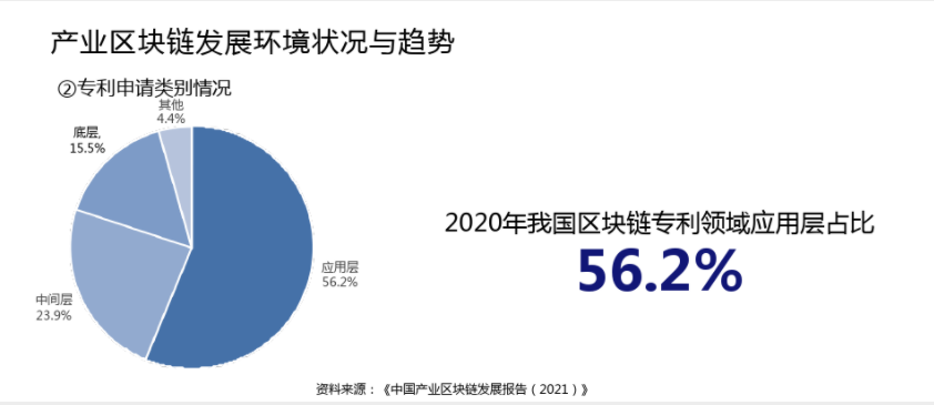 产业区块链