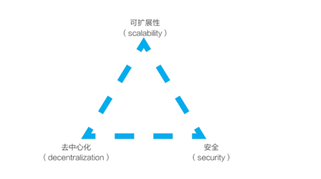 不可能三角