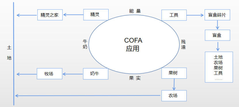 区块链游戏