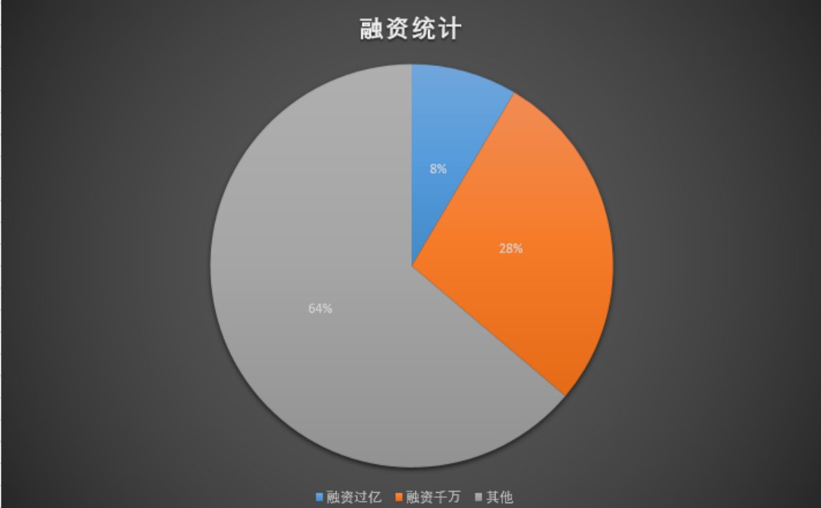 投资