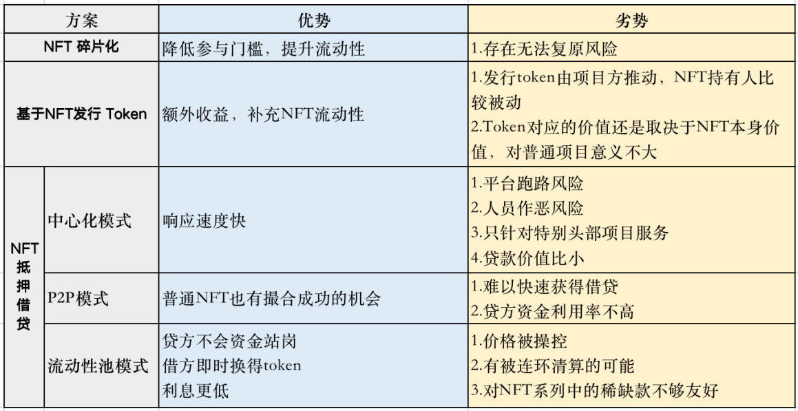 欧易研究院: NFT流动性困局下,哪种解决方案更具潜力?