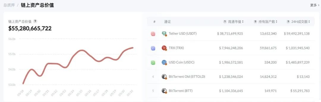 数据突破 | 波场链上资产总价值突破550亿美元