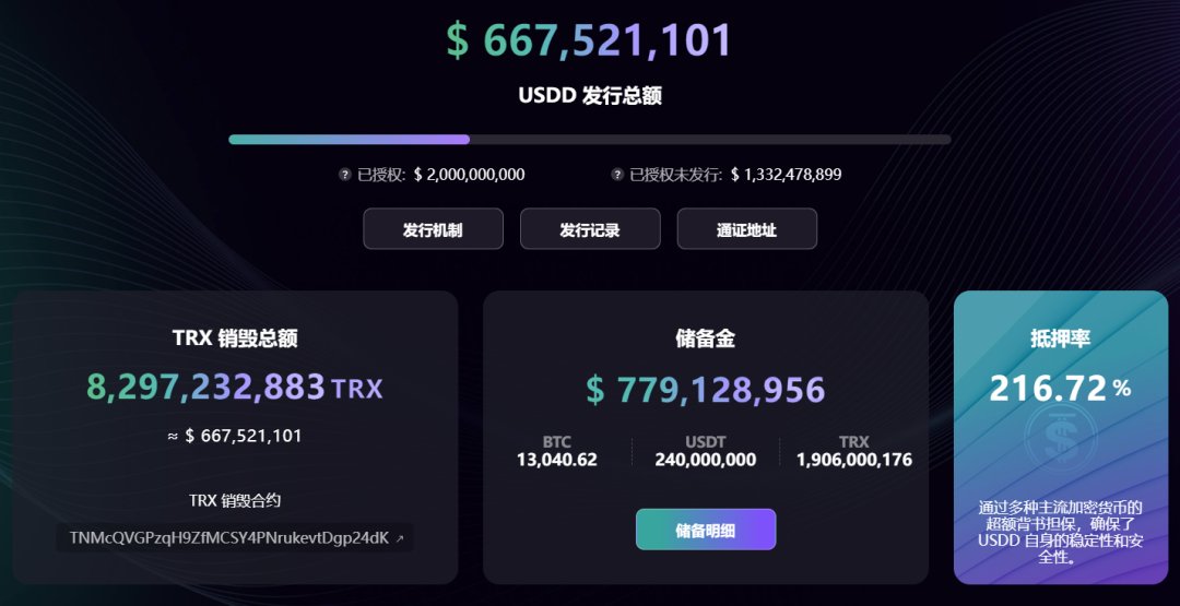 社区生态 | USDD当前抵押率超216%,居世界第一
