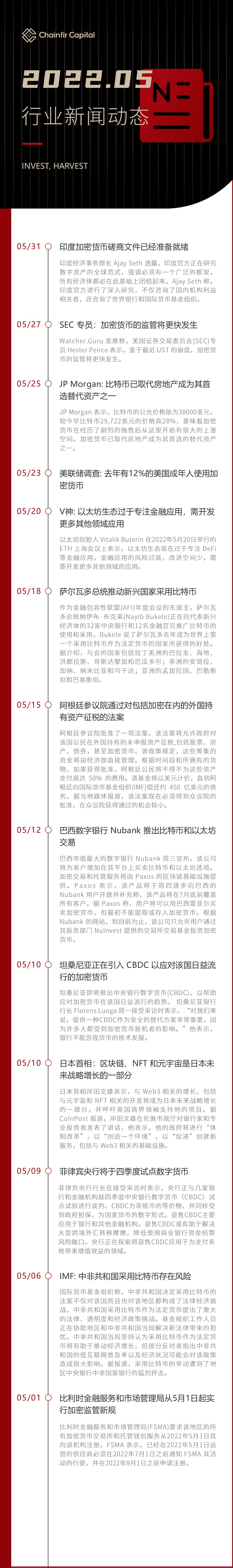 Chainfir Capital 五月全球区块链新闻精选