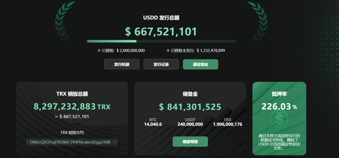 社区生态 | 波场去中心化超抵押稳定币USDD实时抵押率超226%